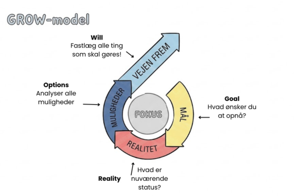 GROW-modellen