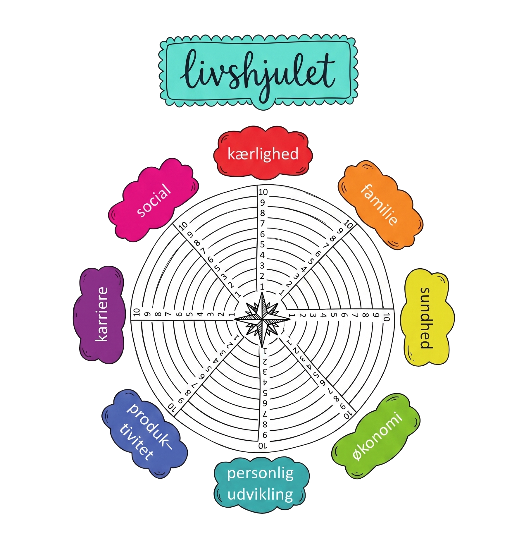 Illustration af livshjulet med otte livsområder